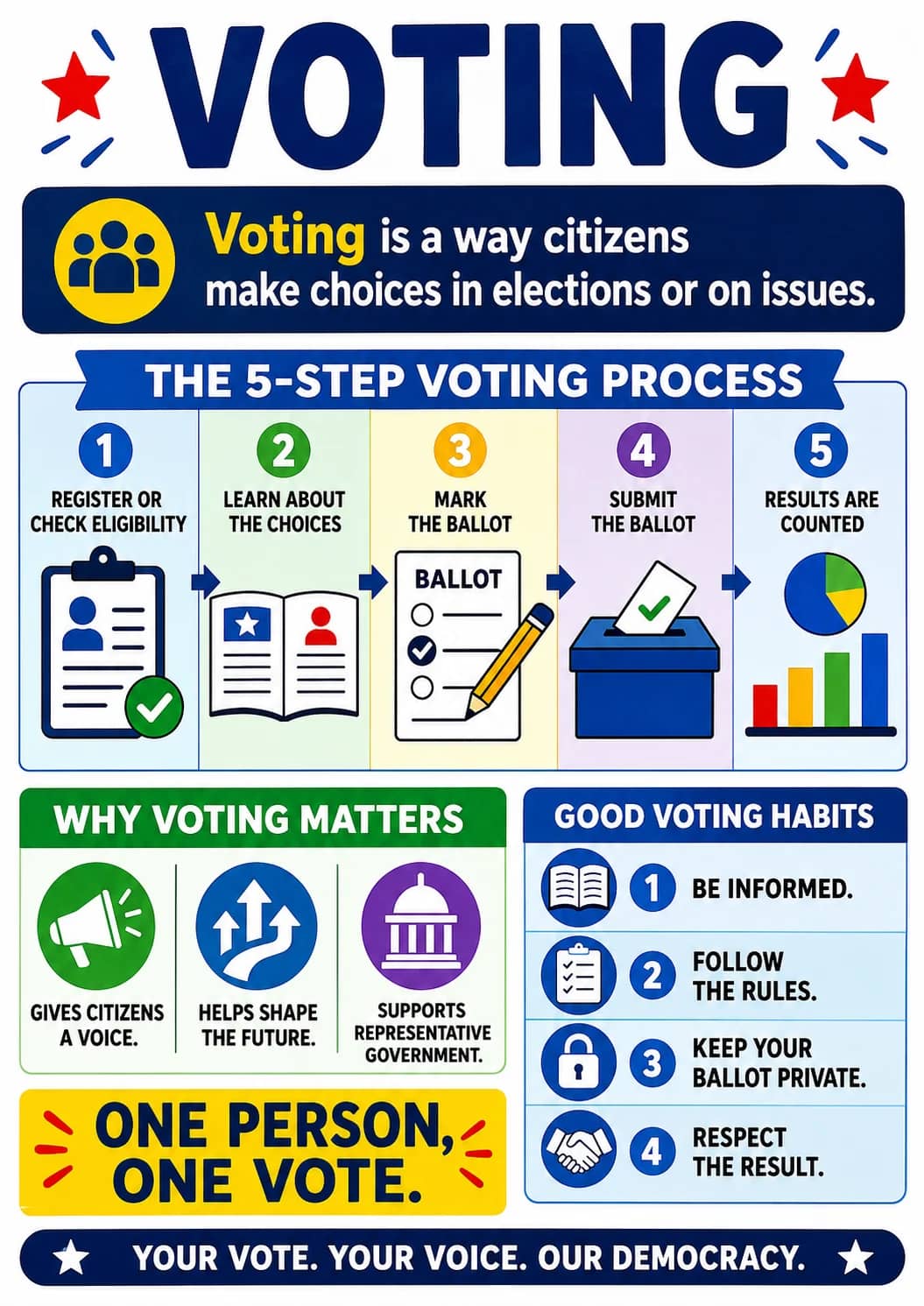 Voting infographic poster showing Voting is a way citizens make choices in elections or on issues., THE 5-STEP VOTING PROCESS, REGISTER OR...