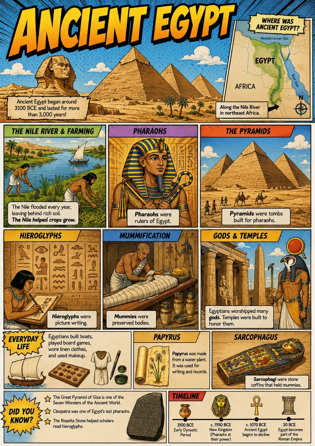 Ancient Egypt infographic poster showing Ancient Egypt began around 3100 BCE and lasted for more than 3,000 years!, WHERE WAS ANCIENT...
