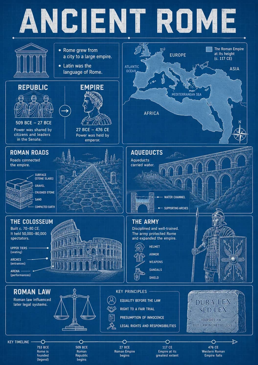Ancient Rome infographic poster showing - Rome grew from a city to a large empire., Latin was the language of Rome., REPUBLIC, 509 BCE –...