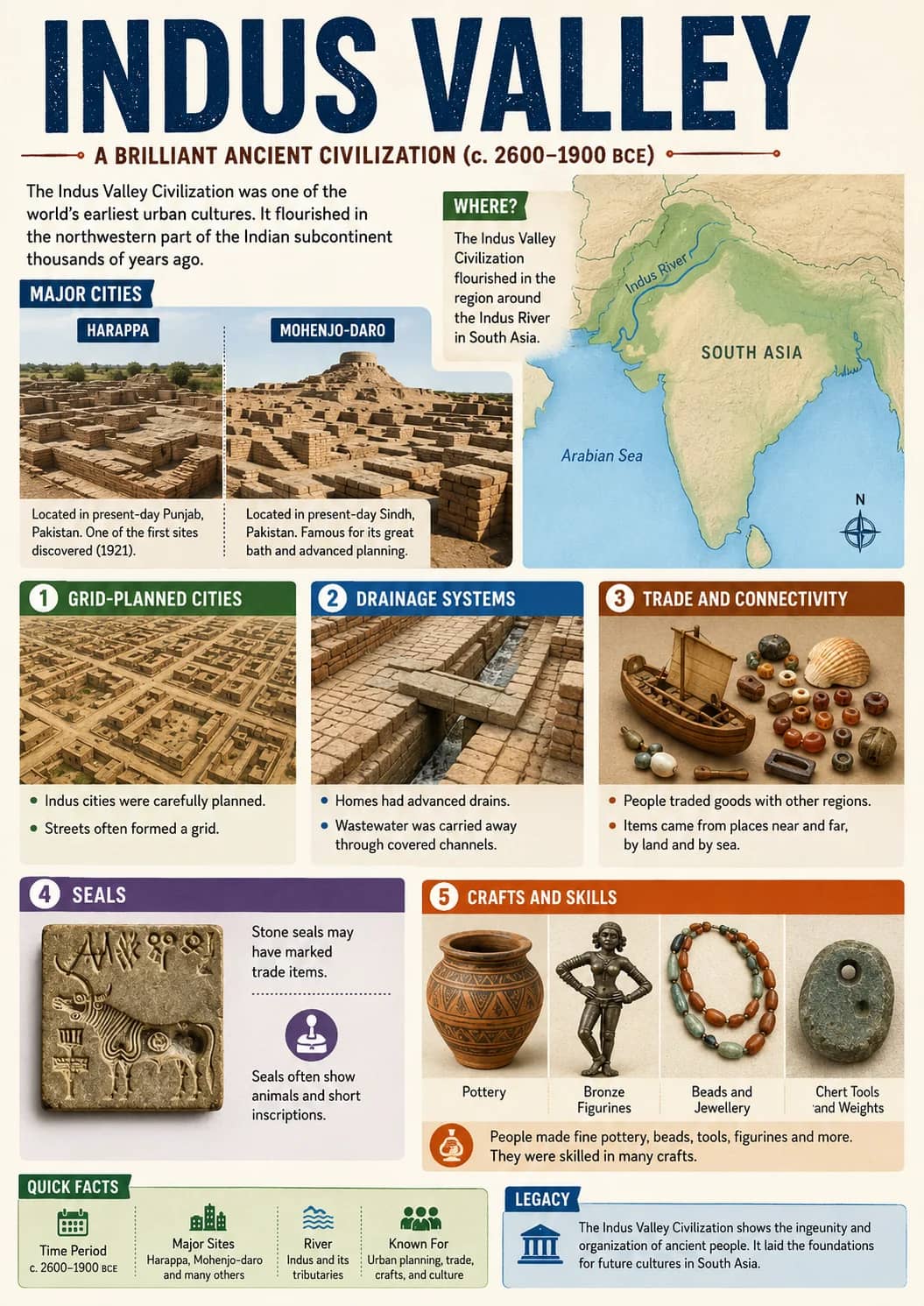 Indus Valley infographic poster showing A BRILLIANT ANCIENT CIVILIZATION, MAJOR CITIES, HARAPPA, Located in present-day Punjab, Pakistan....