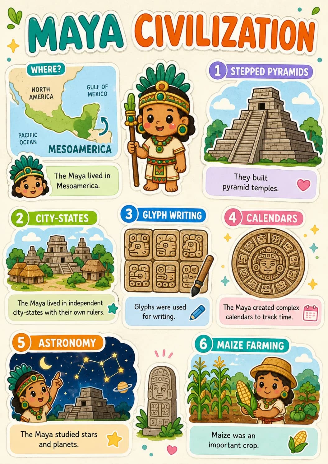 Maya infographic poster showing CIVILIZATION, WHERE?, The Maya lived in Mesoamerica., 1 STEPPED PYRAMIDS and They built pyramid temples....