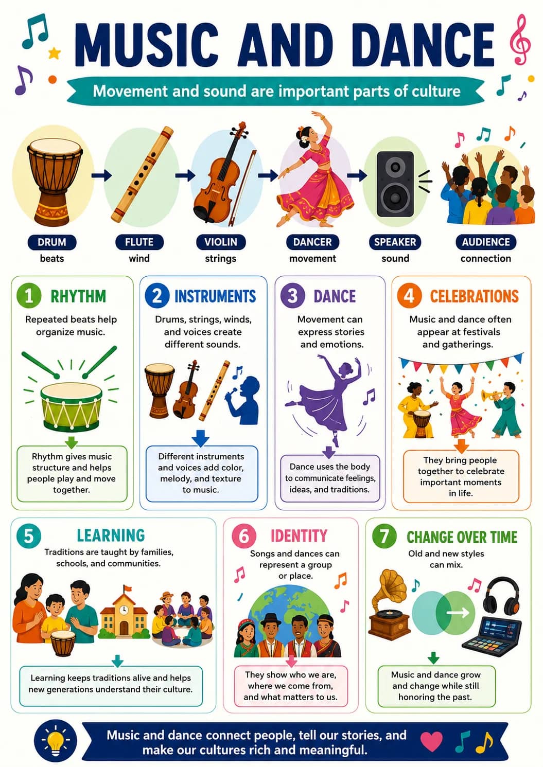 Music and Dance infographic poster showing Movement and sound are important parts of culture, DRUM, beats, FLUTE and wind for Cultures.