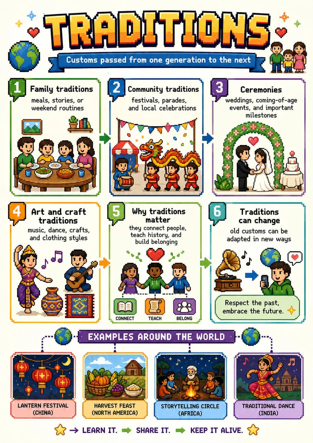 Traditions infographic poster showing Customs passed from one generation to the next, 1 Family traditions, meals, stories, or weekend...