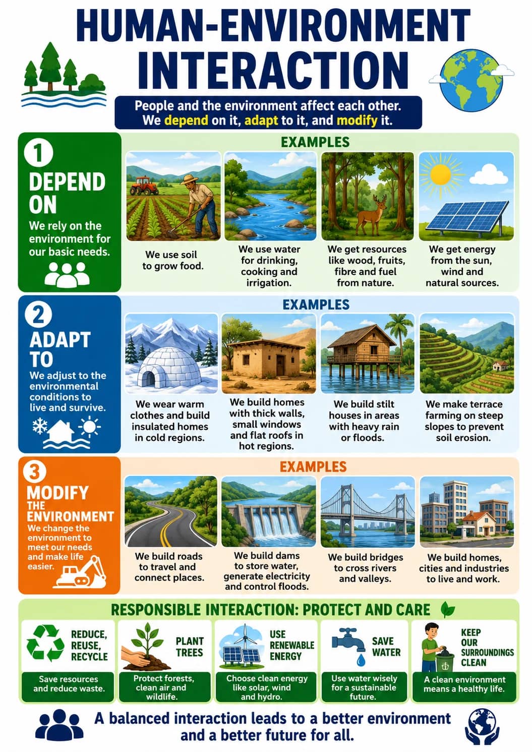 Human-environment Interaction infographic poster showing People and the environment affect each other., We depend on it, adapt to it, and...
