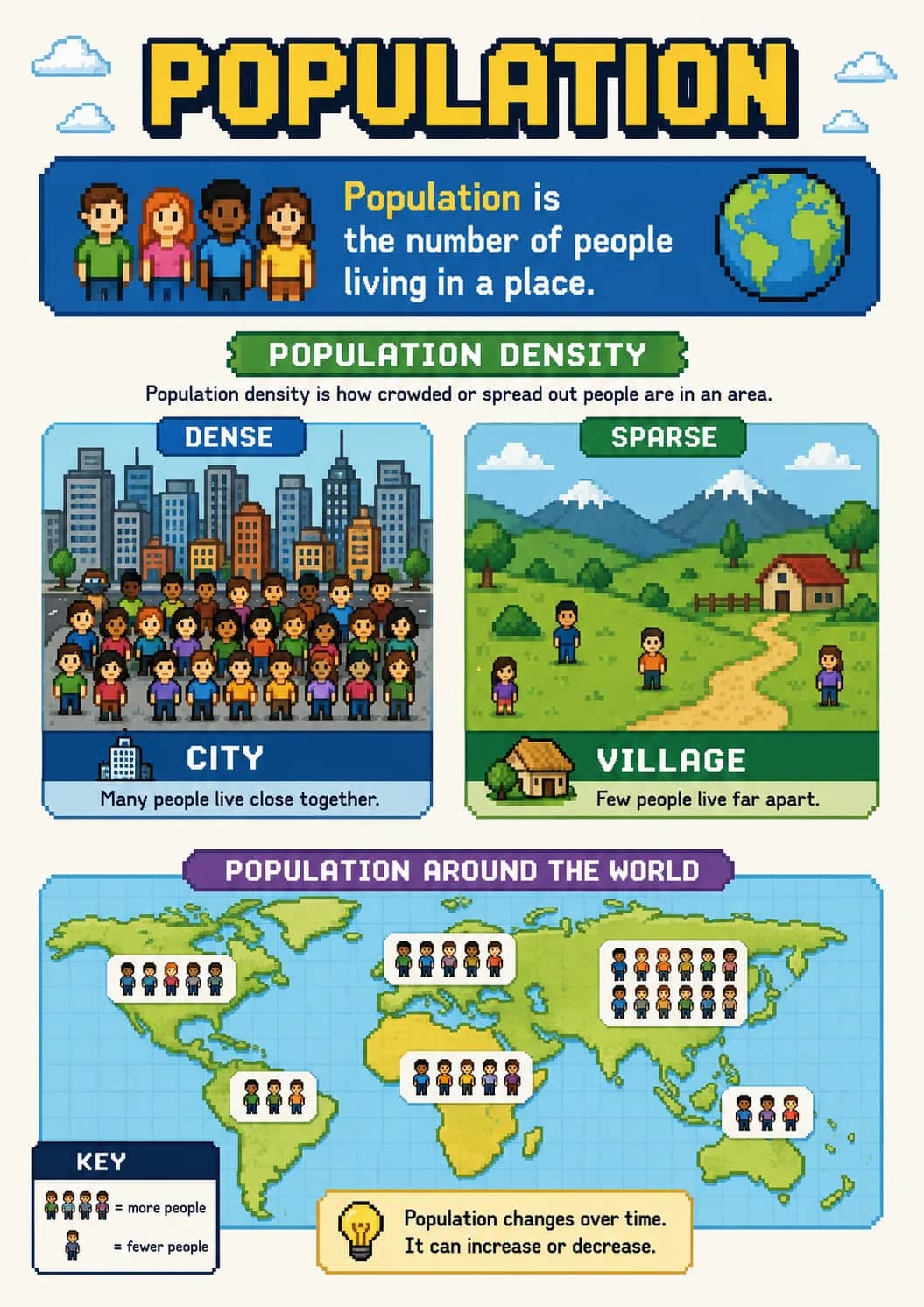 Population infographic poster showing Population is the number of people living in a place., POPULATION DENSITY, Population density is how...