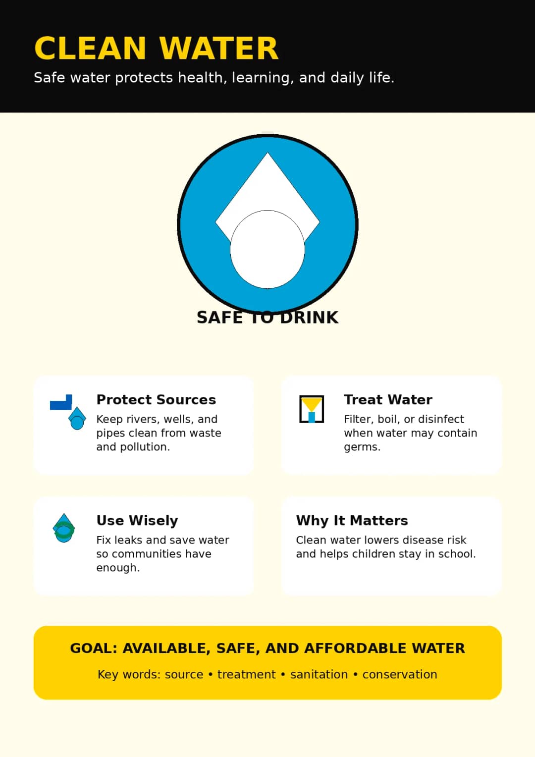Clean Water infographic poster showing Safe water protects health, learning, and daily life., Protect Sources, Keep rivers, wells, and...