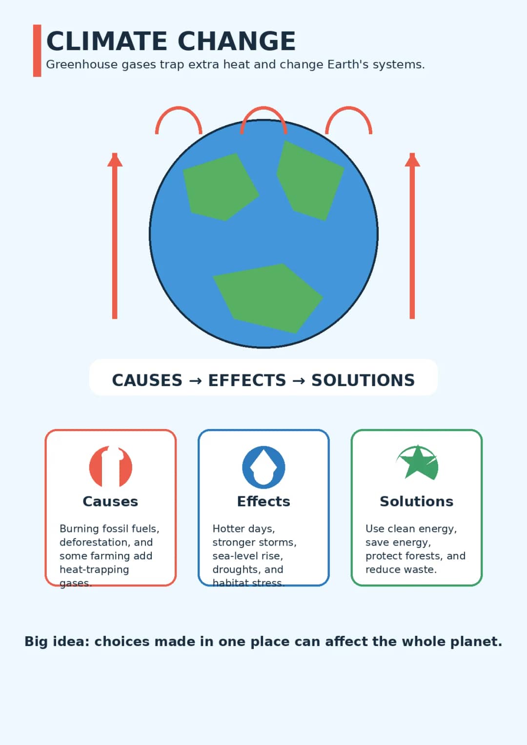 Climate Change infographic poster showing Greenhouse gases trap extra heat and change Earth's systems., CAUSES → EFFECTS → SOLUTIONS,...