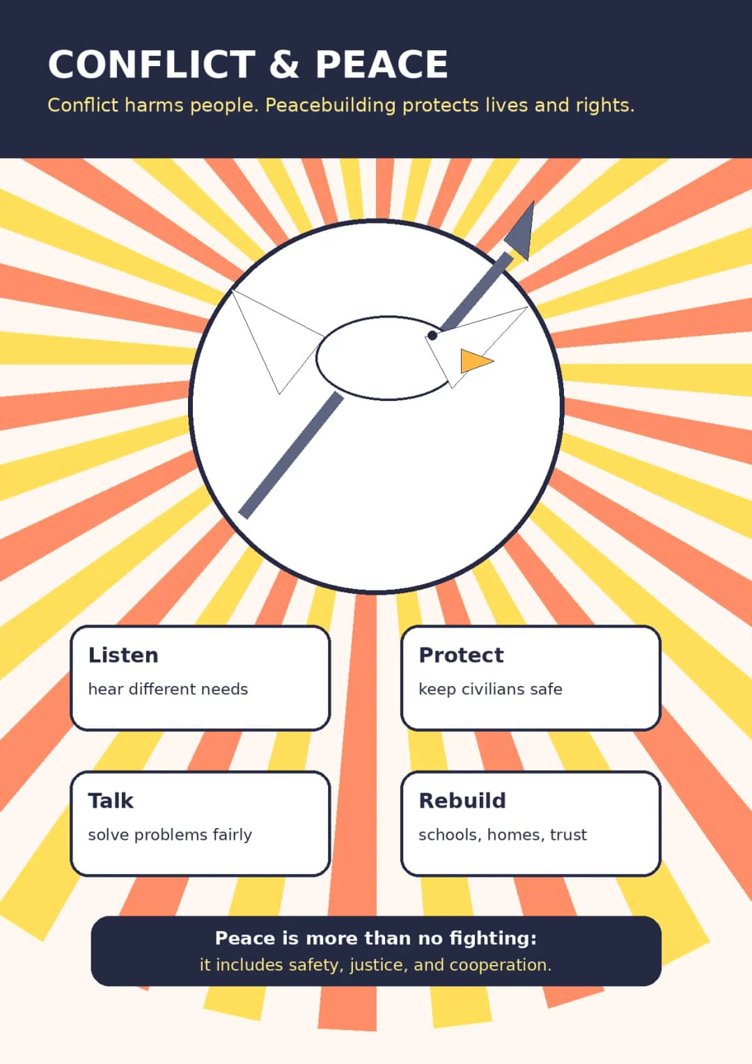Conflict & Peace infographic poster showing Conflict harms people. Peacebuilding protects lives and rights., Listen, hear different needs,...