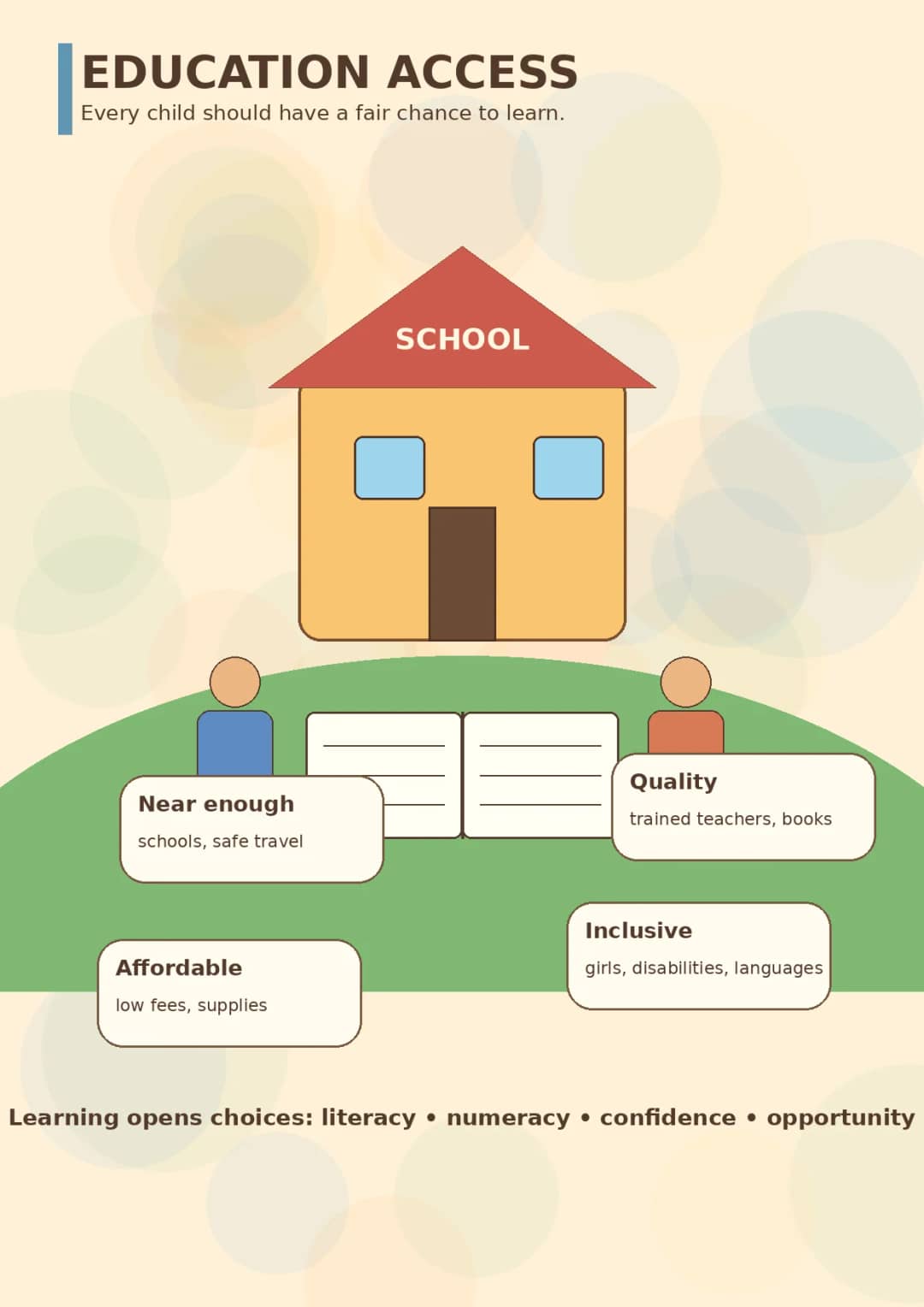 Education Access infographic poster showing Every child should have a fair chance to learn. and Learning opens choices: literacy •...