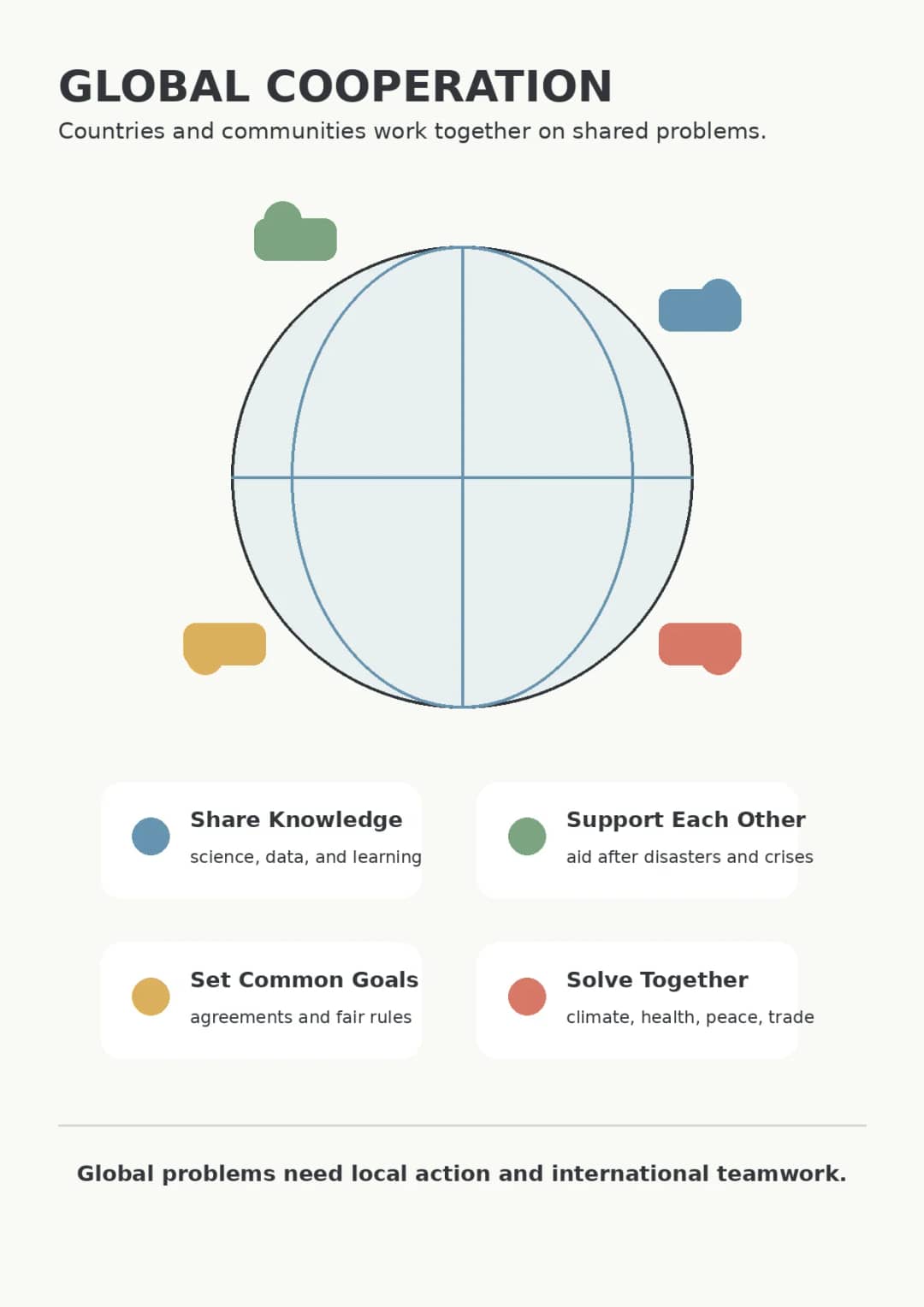 Global Cooperation infographic poster showing Countries and communities work together on shared problems., Share Knowledge, science, data,...