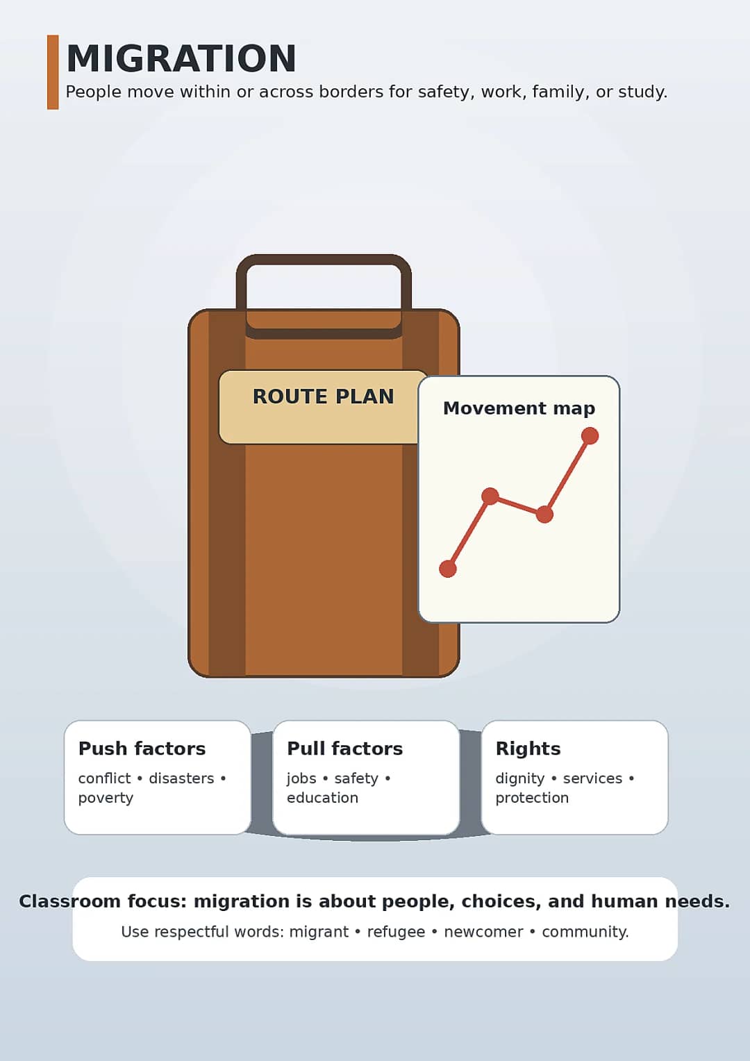 Migration infographic poster showing People move within or across borders for safety, work, family, or study., Push factors, conflict •...