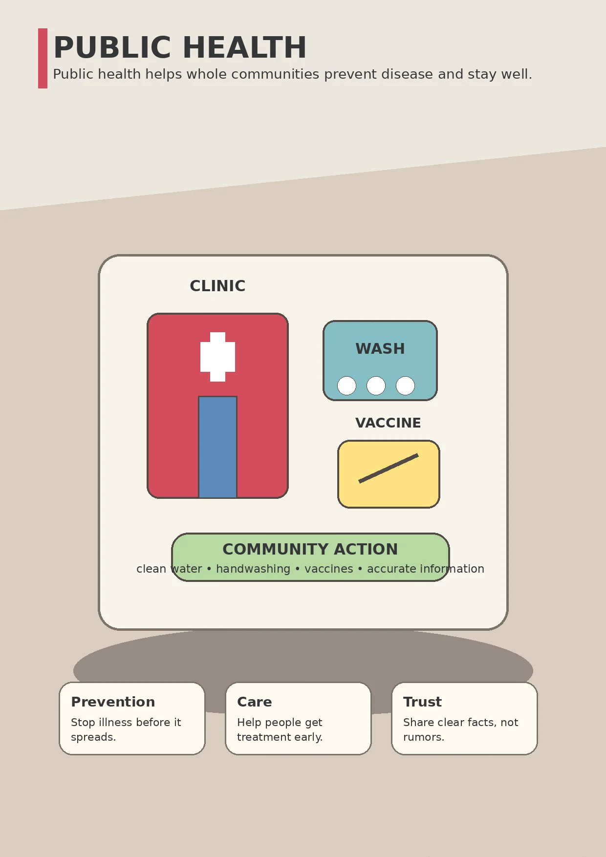 Public health infographic poster showing Public health helps whole communities prevent disease and stay well., CLINIC, WASH, VACCINE and...