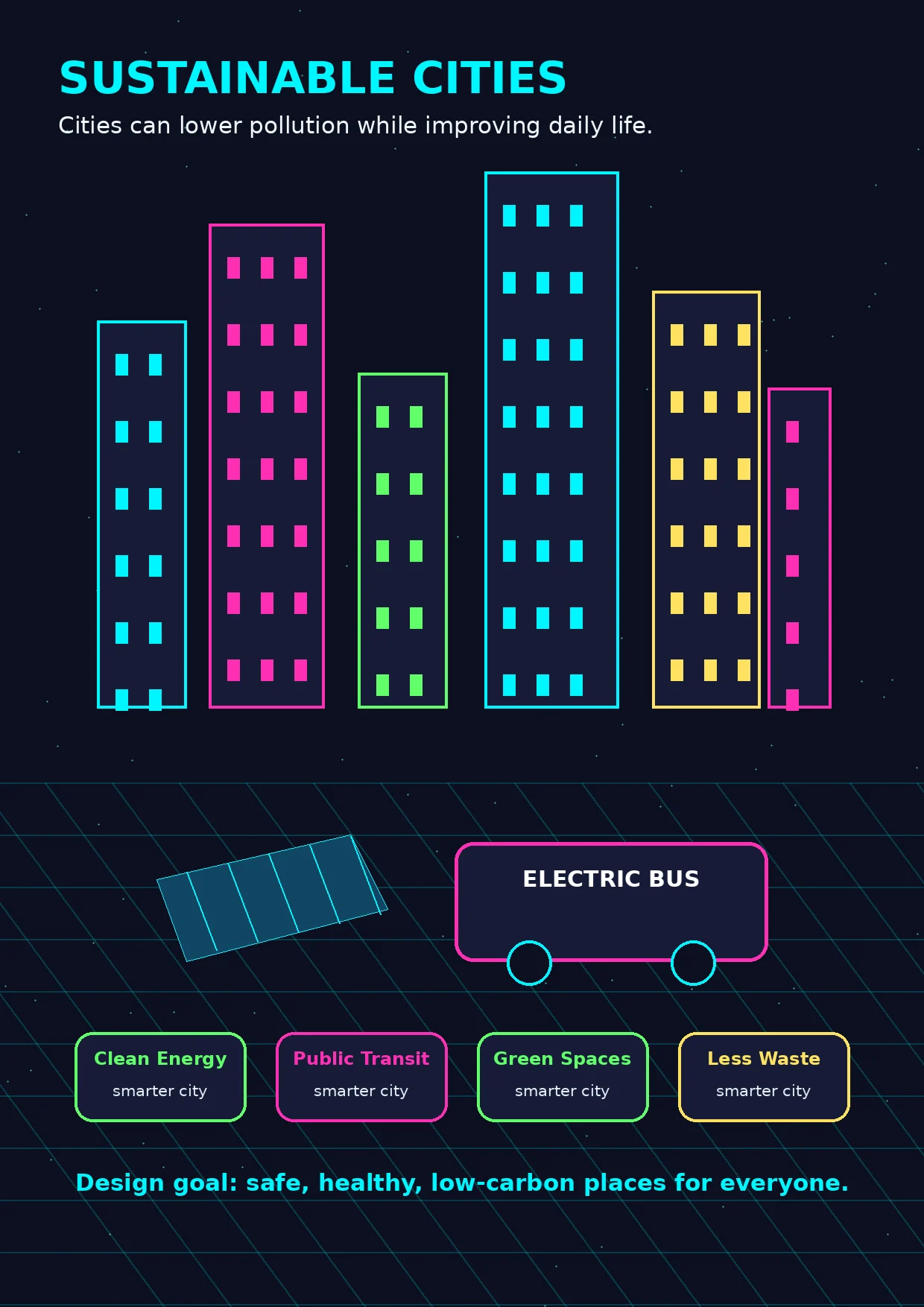Sustainable Cities infographic poster showing Cities can lower pollution while improving daily life., ELECTRIC BUS, Clean Energy, smarter...