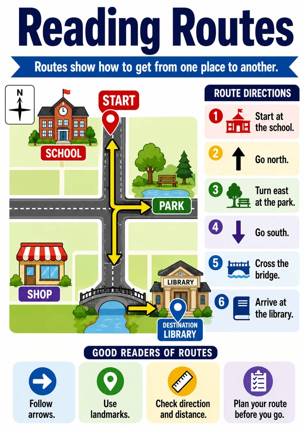 Reading Routes infographic poster showing Routes show how to get from one place to another., ROUTE DIRECTIONS, 1. Start at the school., 2....