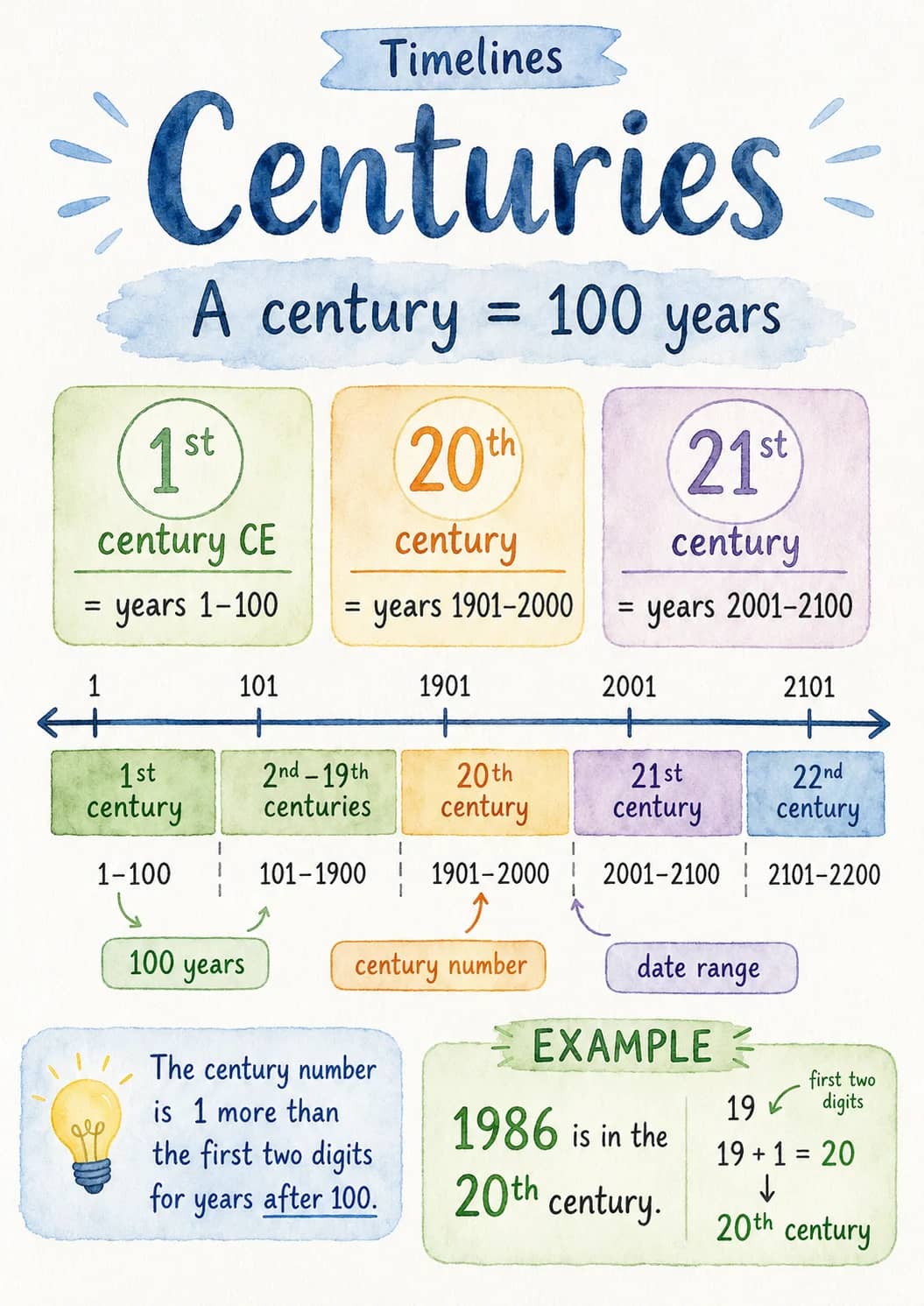 Centuries infographic poster showing A century = 100 years, 1st, century CE, = years 1-100 and 20th for Timelines.