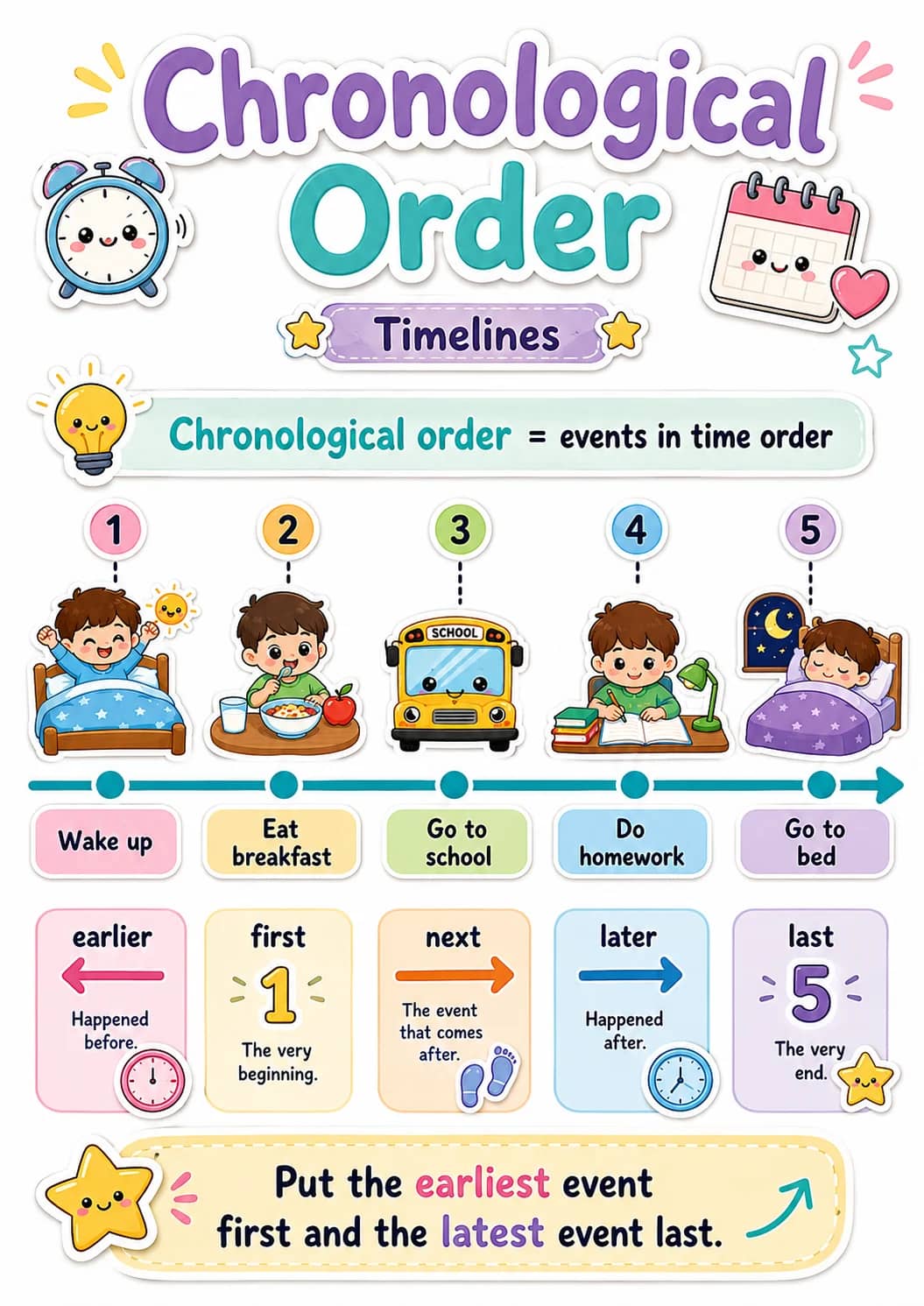 Chronological infographic poster showing Order, Chronological order = events in time order, Wake up, Eat breakfast and Go to school for...