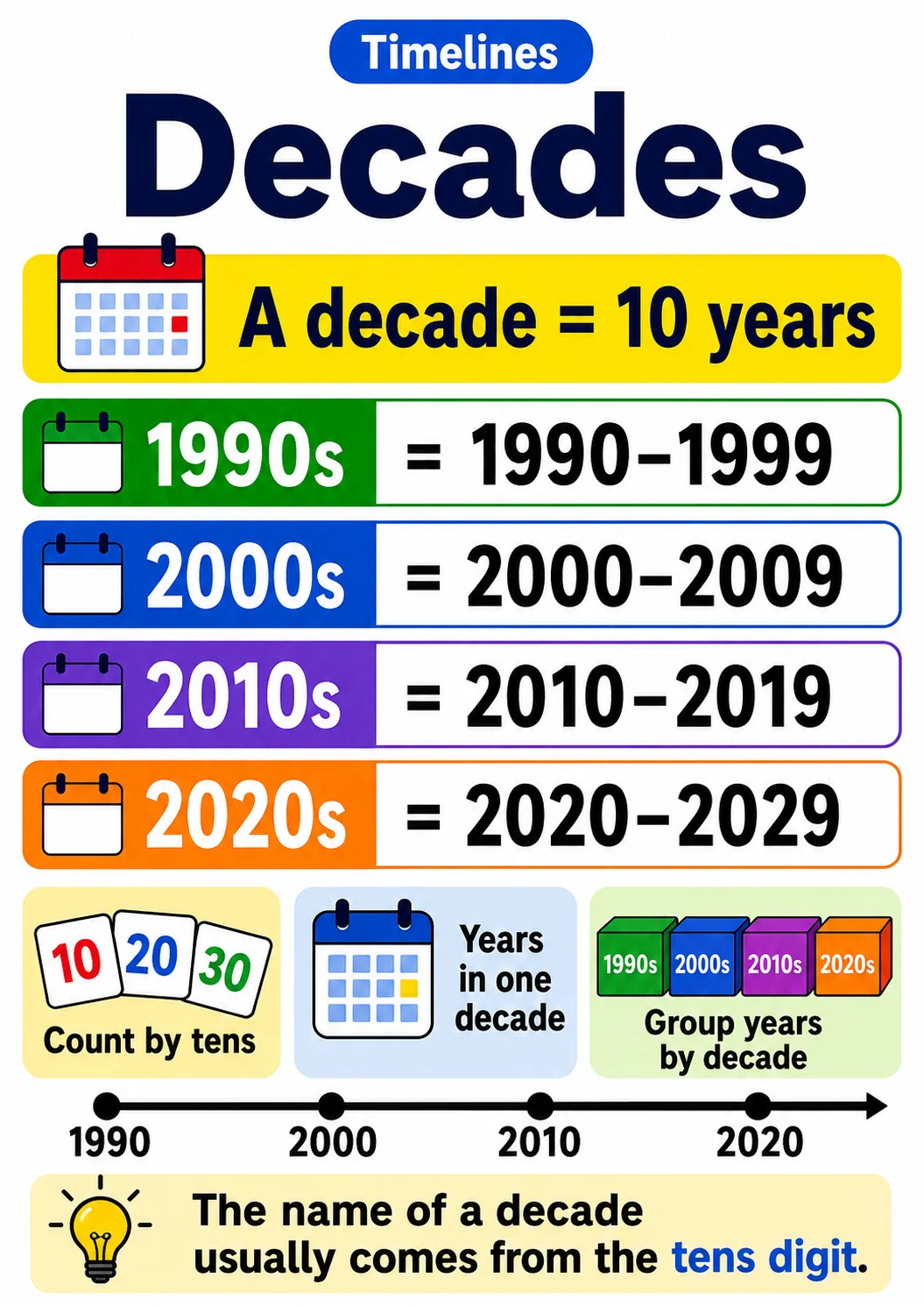 Timelines infographic poster showing Decades, A decade = 10 years, 1990s, = 1990-1999 and 2000s for Timelines.