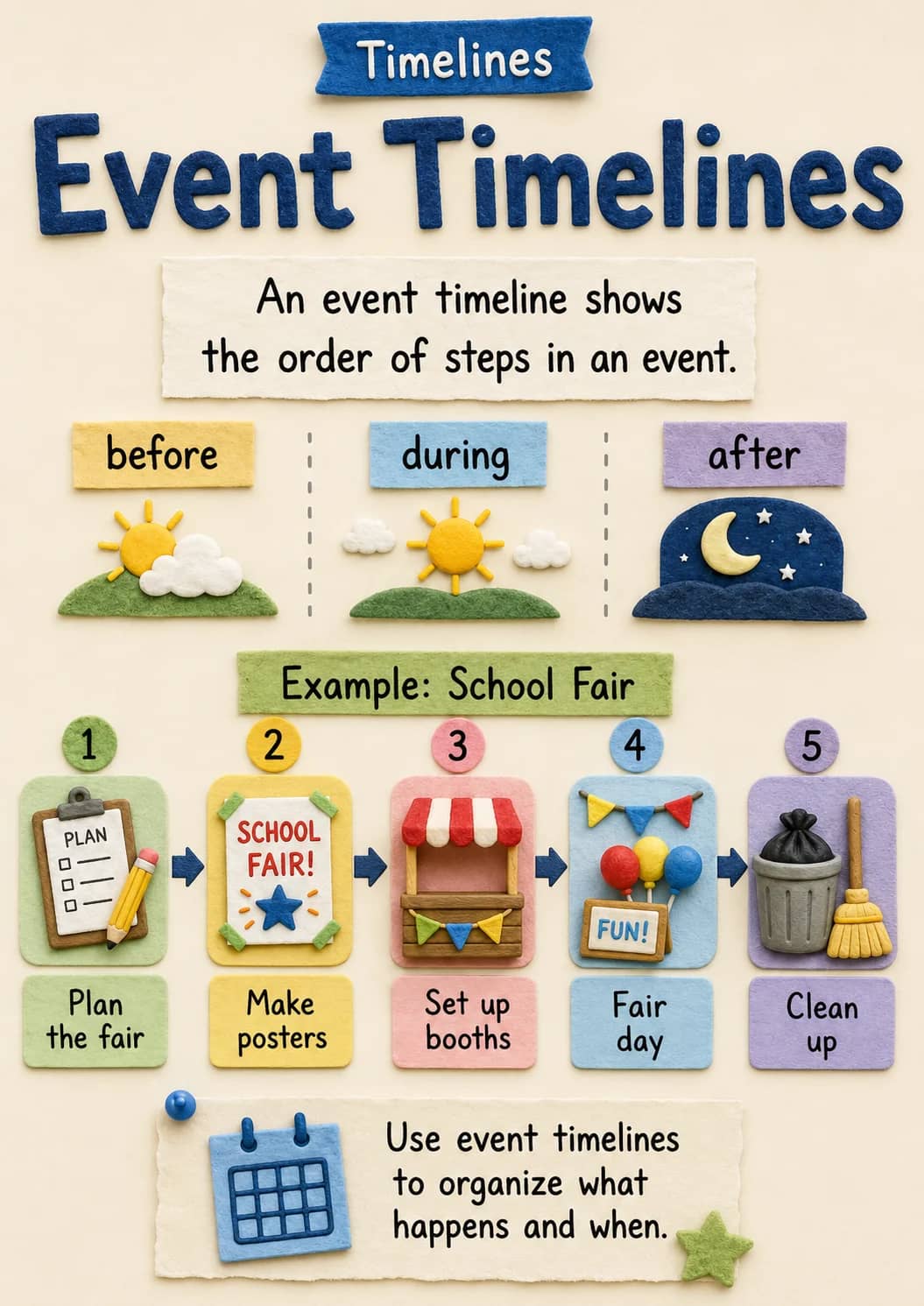 Timelines infographic poster showing Event Timelines, An event timeline shows the order of steps in an event., before, during and after...