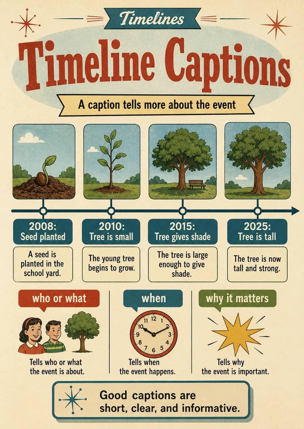 Timelines infographic poster showing Timeline Captions, A caption tells more about the event, 2008:, Seed planted and A seed is for...
