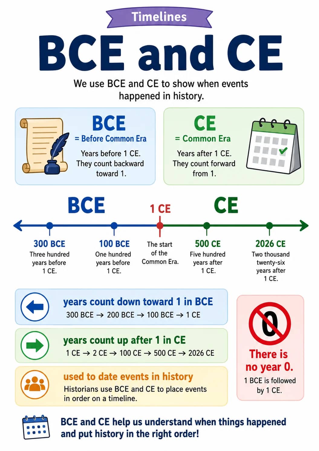 Timelines infographic poster showing BCE and CE, We use BCE and CE to show when events happened in history., BCE, = Before Common Era and...