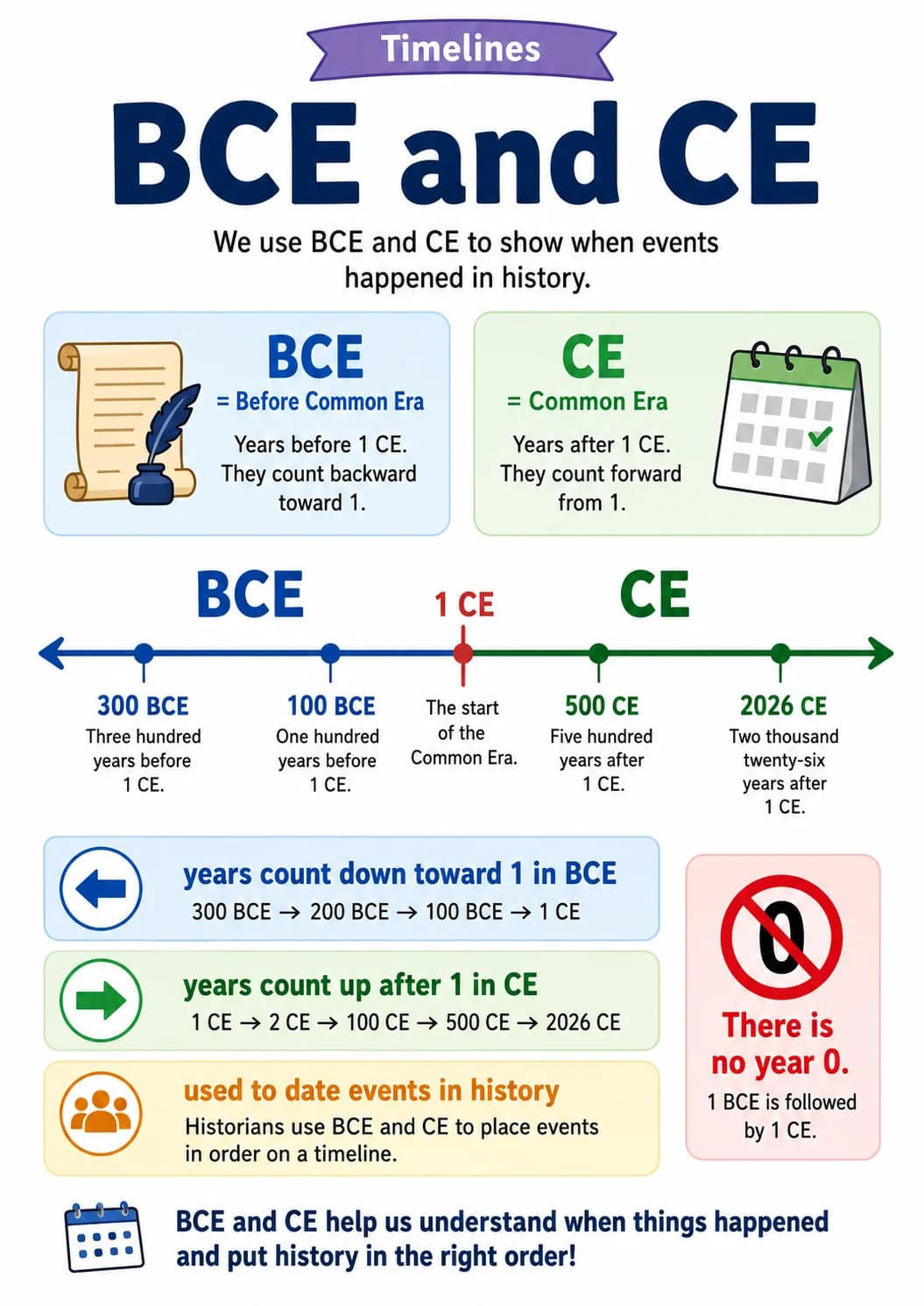Timelines infographic poster with clear labels for Timelines.