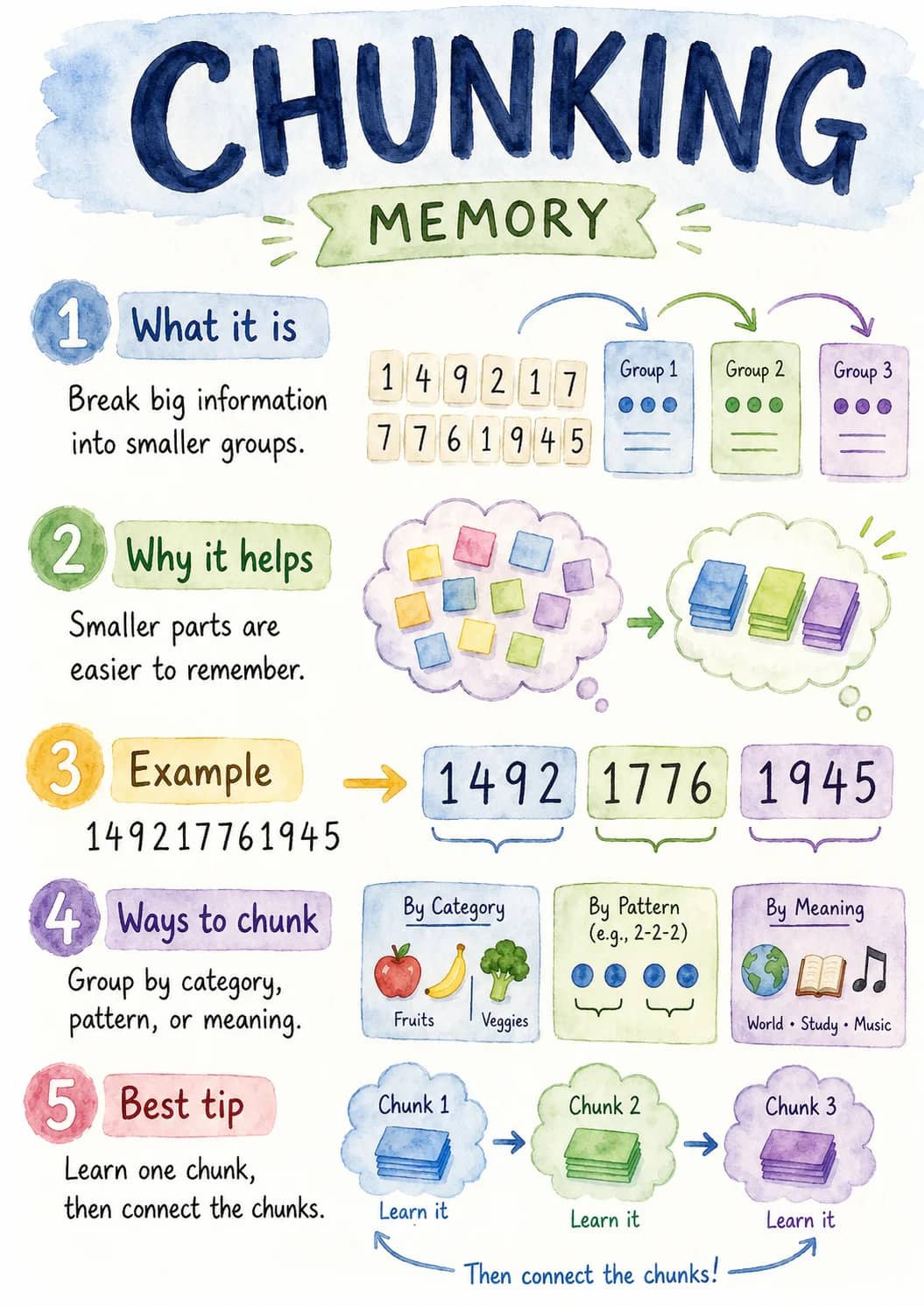 Chunking infographic poster showing 1 What it is, Break big information into smaller groups., Group 1, ●●● and Group 2 for Memory.
