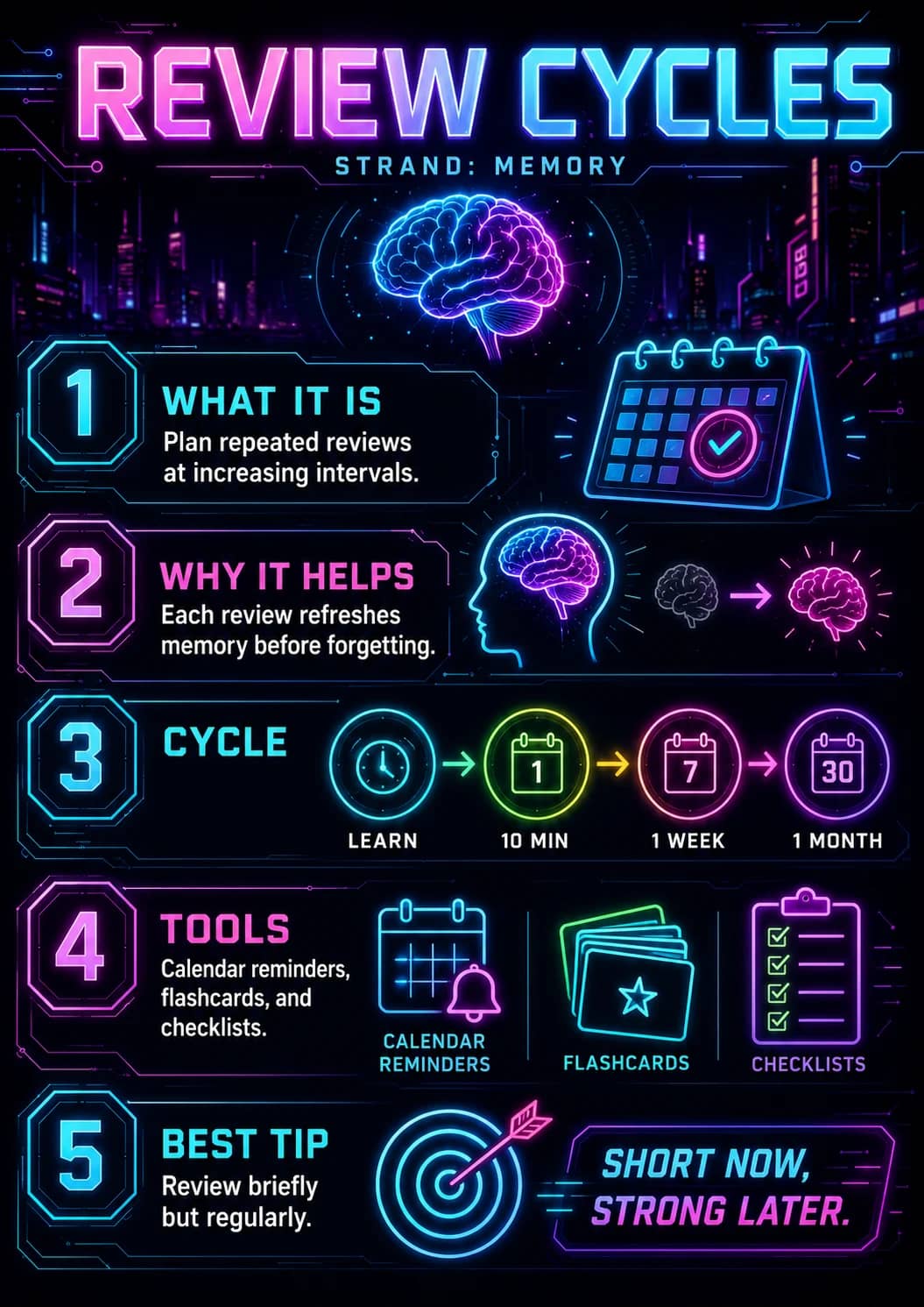 Review cycles infographic poster showing STRAND: MEMORY, WHAT IT IS, Plan repeated reviews at increasing intervals., WHY IT HELPS and Each...