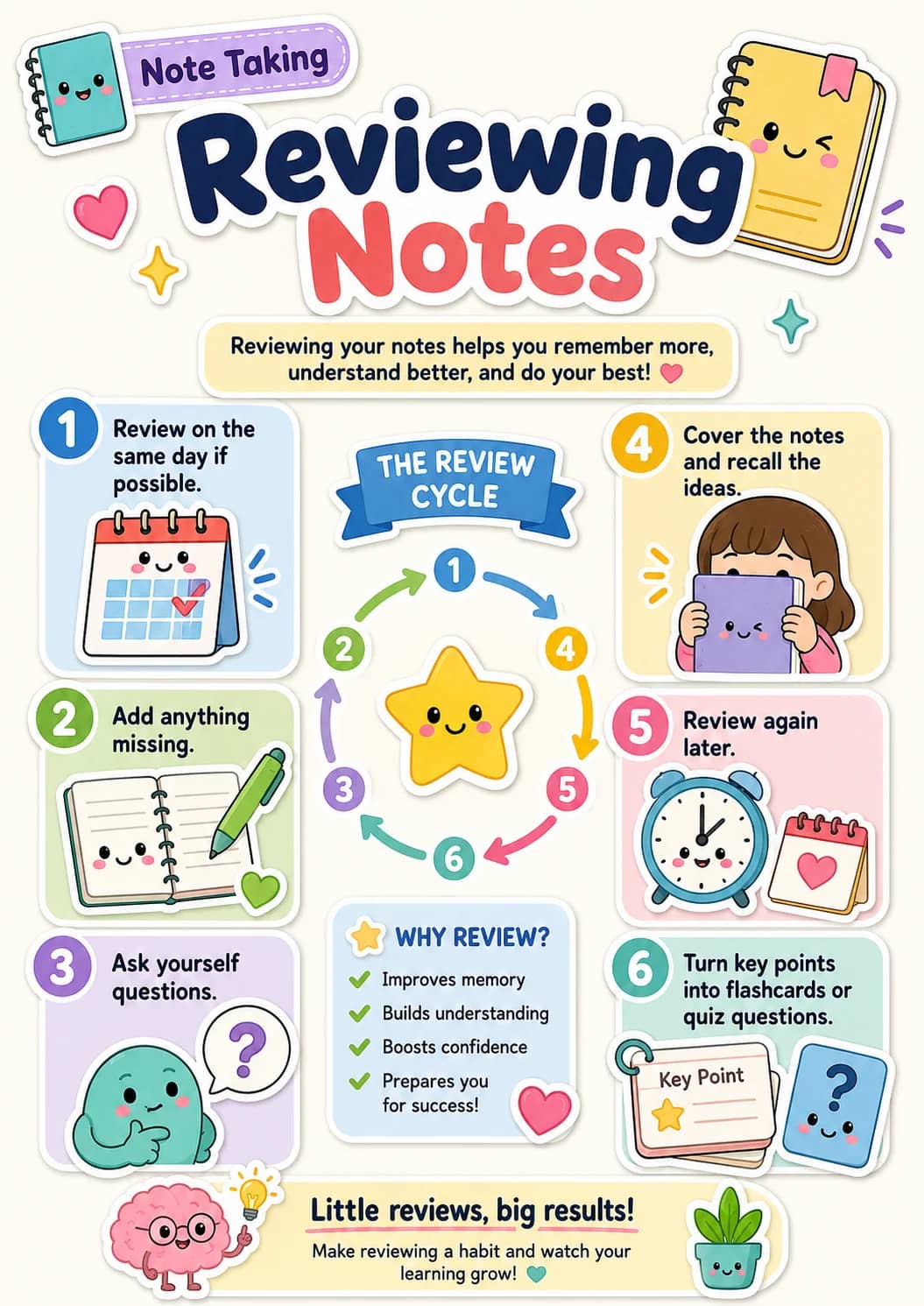 Note Taking infographic poster showing Reviewing Notes, 1 Review on the same day if possible., 2 Add anything missing., 3 Ask yourself...