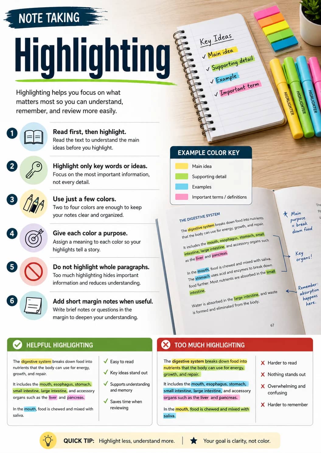 Note Taking infographic poster showing Highlighting, 1. Read first, then highlight., Read the text to understand the main ideas before you...