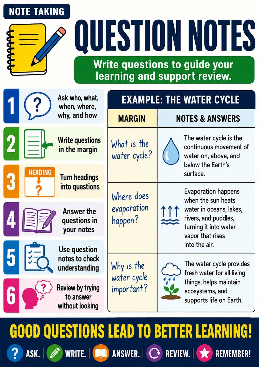Question notes infographic poster showing Write questions to guide your learning and support review., Ask who, what, when, where, why, and...