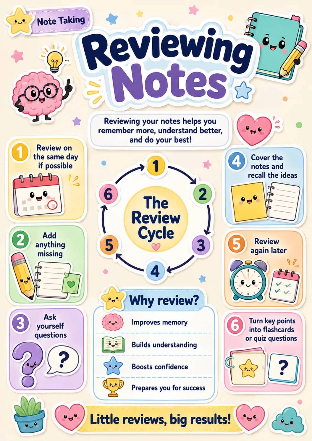 Reviewing notes infographic poster showing 1 Review on the same day if possible, 2 Add anything missing, 3 Ask yourself questions, 4 Cover...