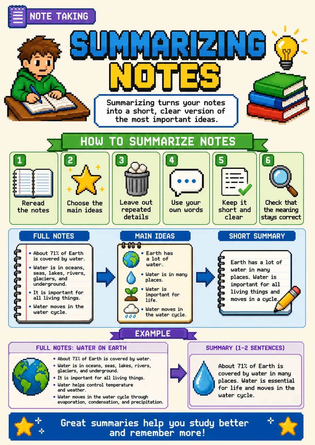 Summarizing notes infographic poster showing HOW TO SUMMARIZE NOTES, Reread the notes, Choose the main ideas, Leave out repeated details...
