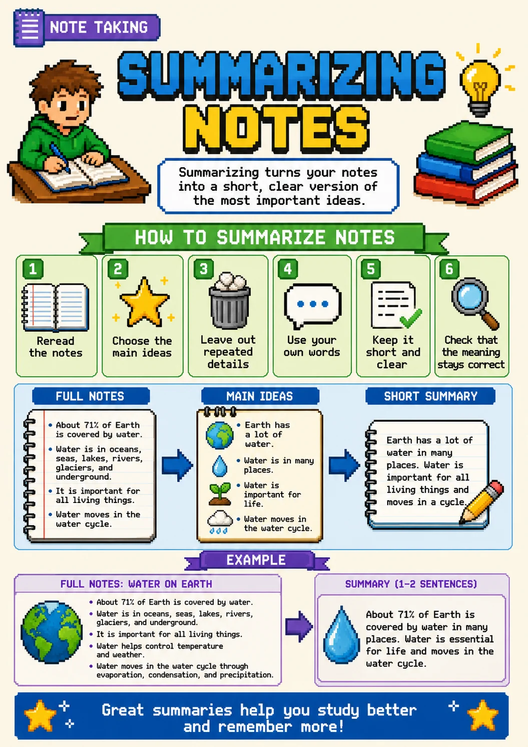 Summarizing notes infographic poster showing HOW TO SUMMARIZE NOTES, Reread the notes, Choose the main ideas, Leave out repeated details...