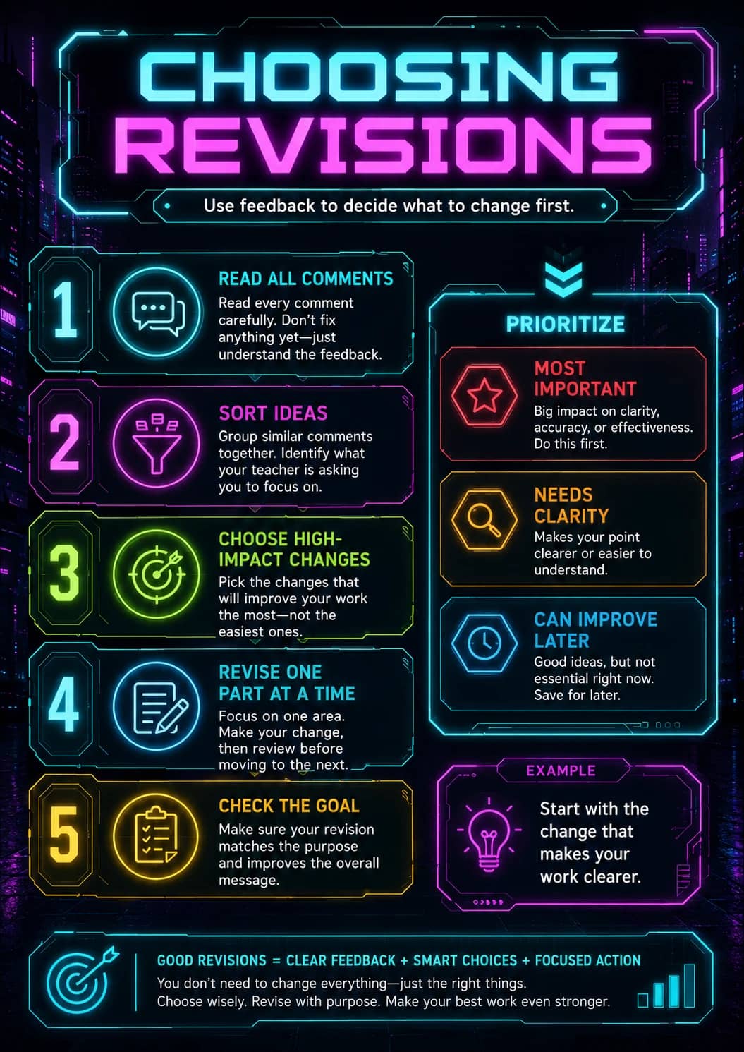 Choosing revisions infographic poster showing Use feedback to decide what to change first., READ ALL COMMENTS, SORT IDEAS, CHOOSE...