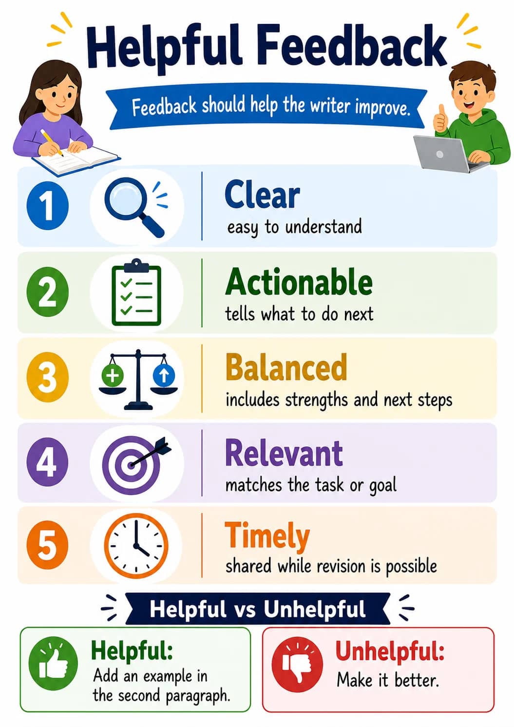 Helpful feedback infographic poster showing Feedback should help the writer improve., Clear, easy to understand, Actionable and tells what...