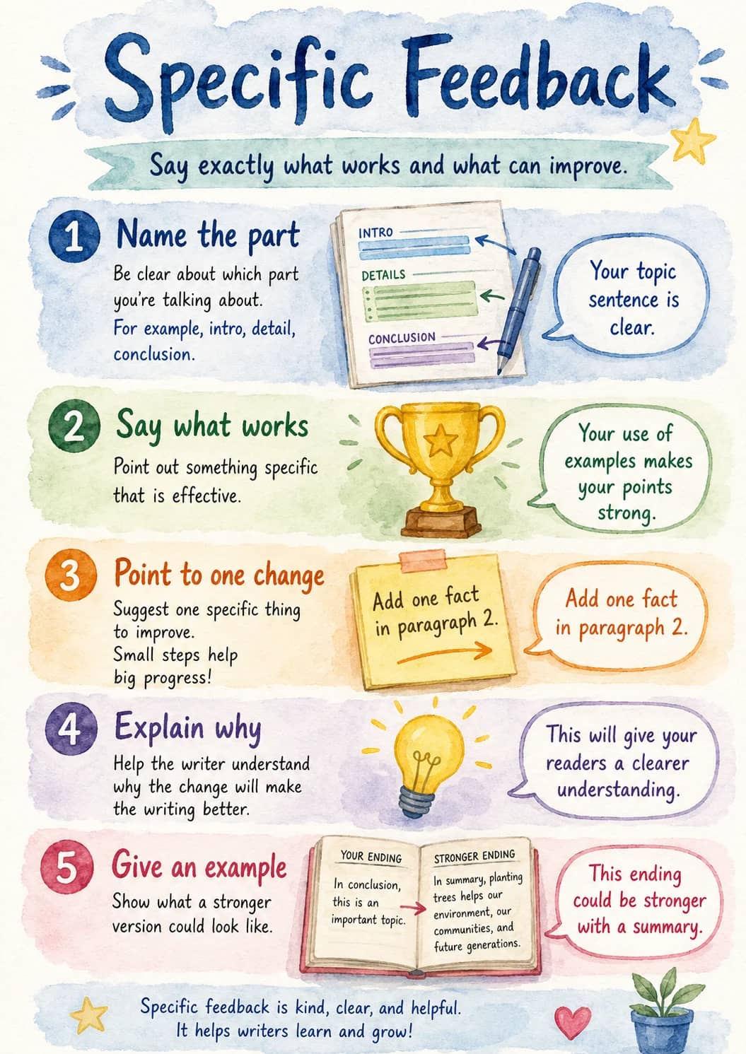 Specific Feedback infographic poster showing Say exactly what works and what can improve., 1 Name the part, Be clear about which part...