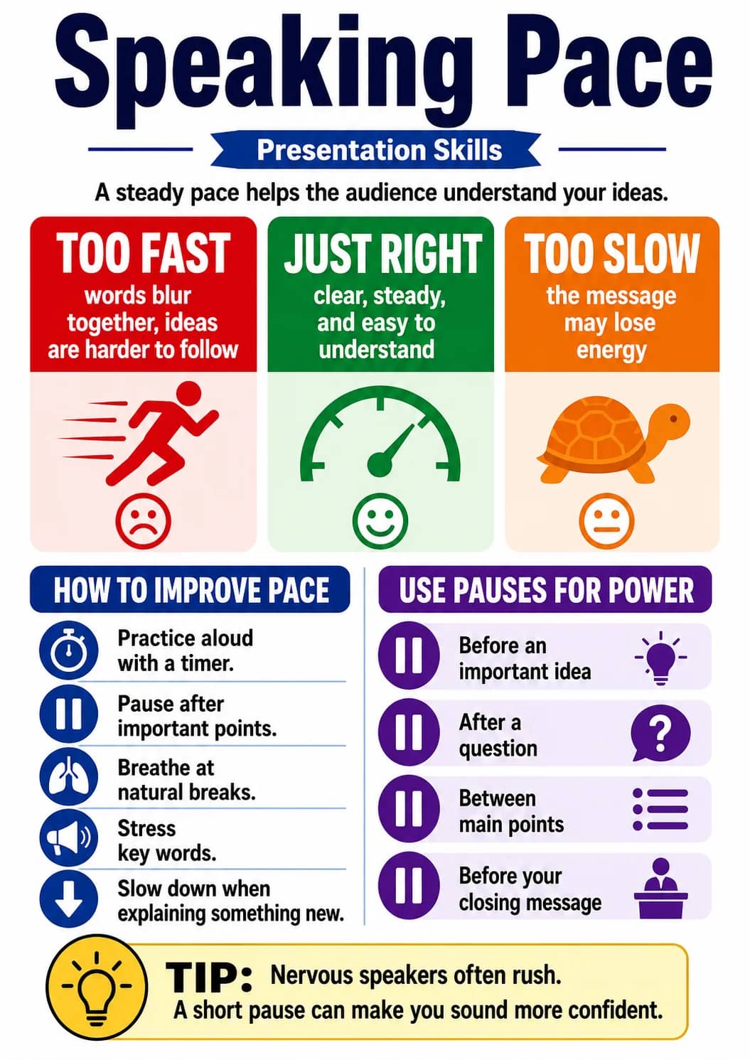 Speaking pace infographic poster showing A steady pace helps the audience understand your ideas., TOO FAST, words blur, together, ideas...