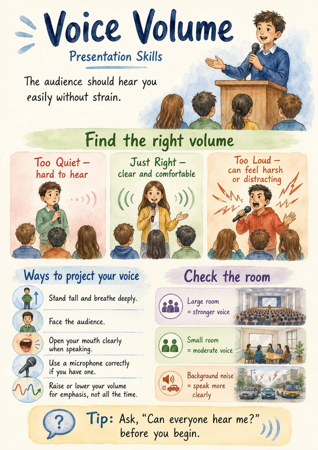 Voice volume infographic poster showing The audience should hear you easily without strain., Find the right volume, Too Quiet – hard to...