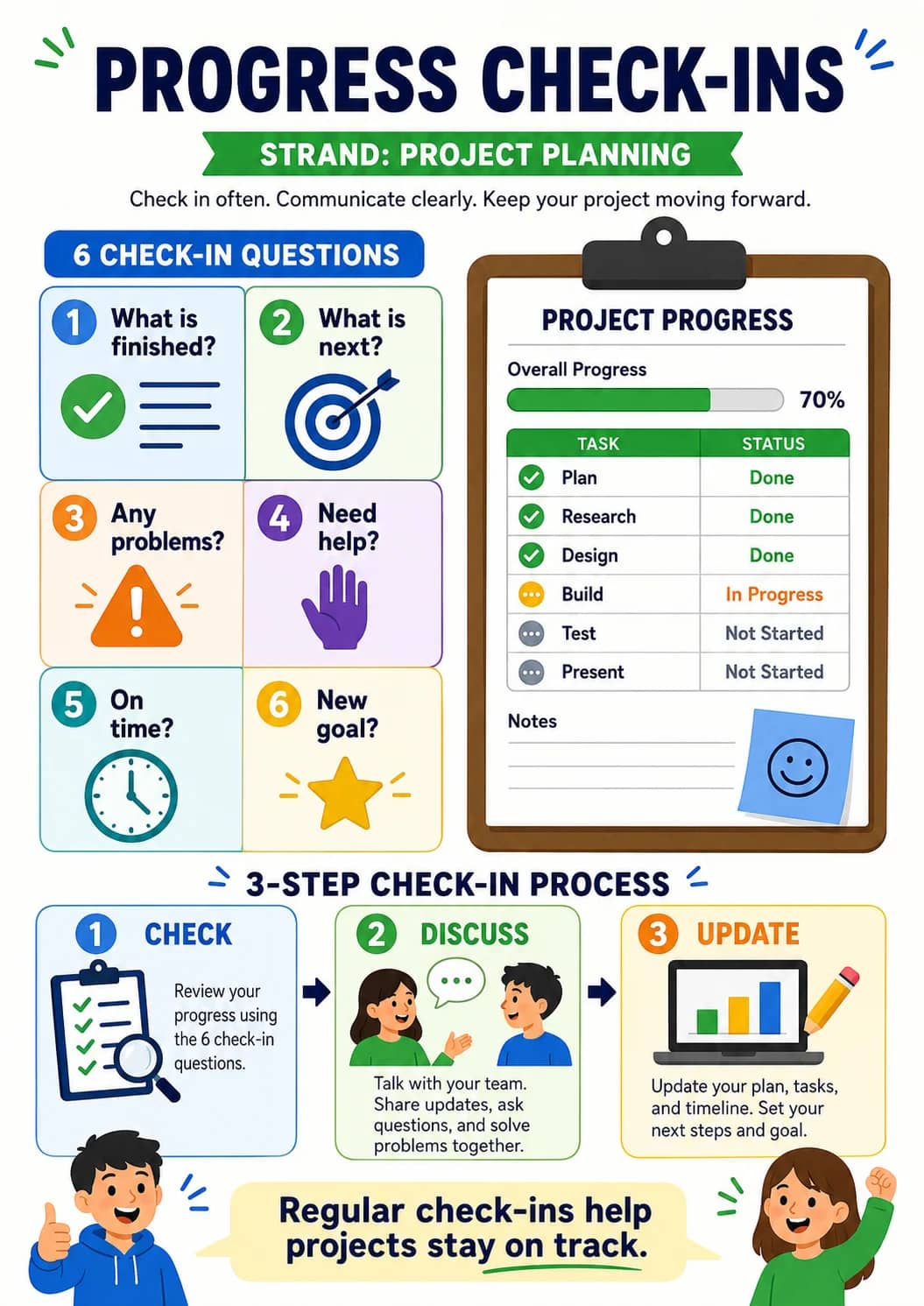 Progress Check-ins infographic poster showing STRAND: PROJECT PLANNING, Check in often. Communicate clearly. Keep your project moving...