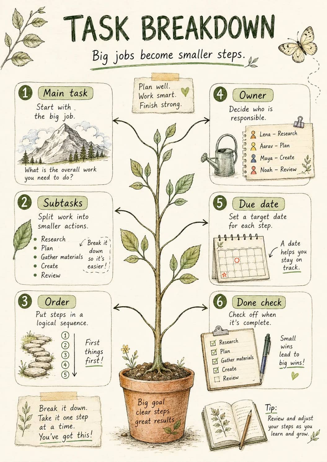 Project goals infographic poster showing The image is too blurry to recognize any text content., TASK BREAKDOWN, Big jobs become smaller...