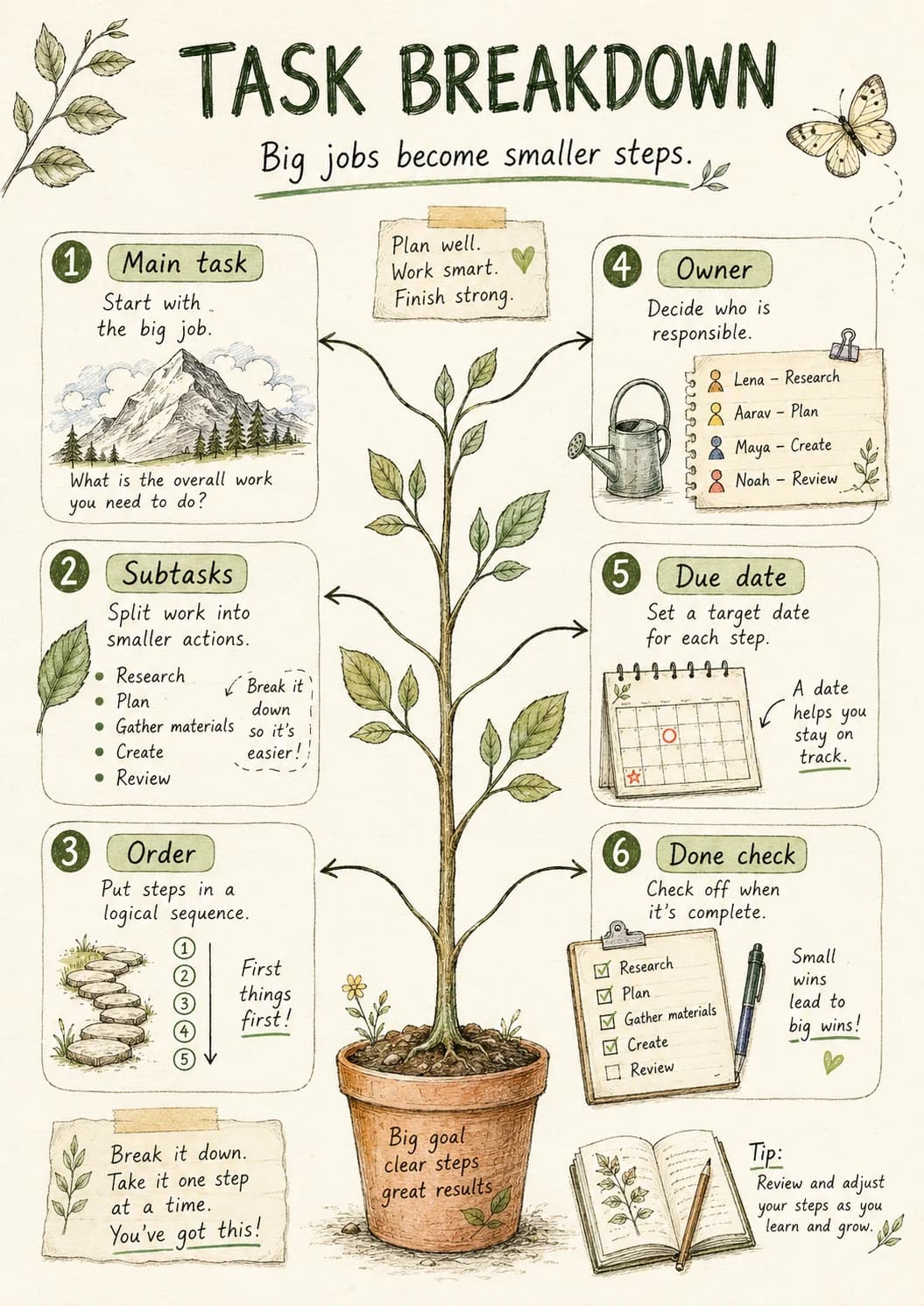Project goals infographic poster showing The image is too blurry to recognize any text content., TASK BREAKDOWN, Big jobs become smaller...