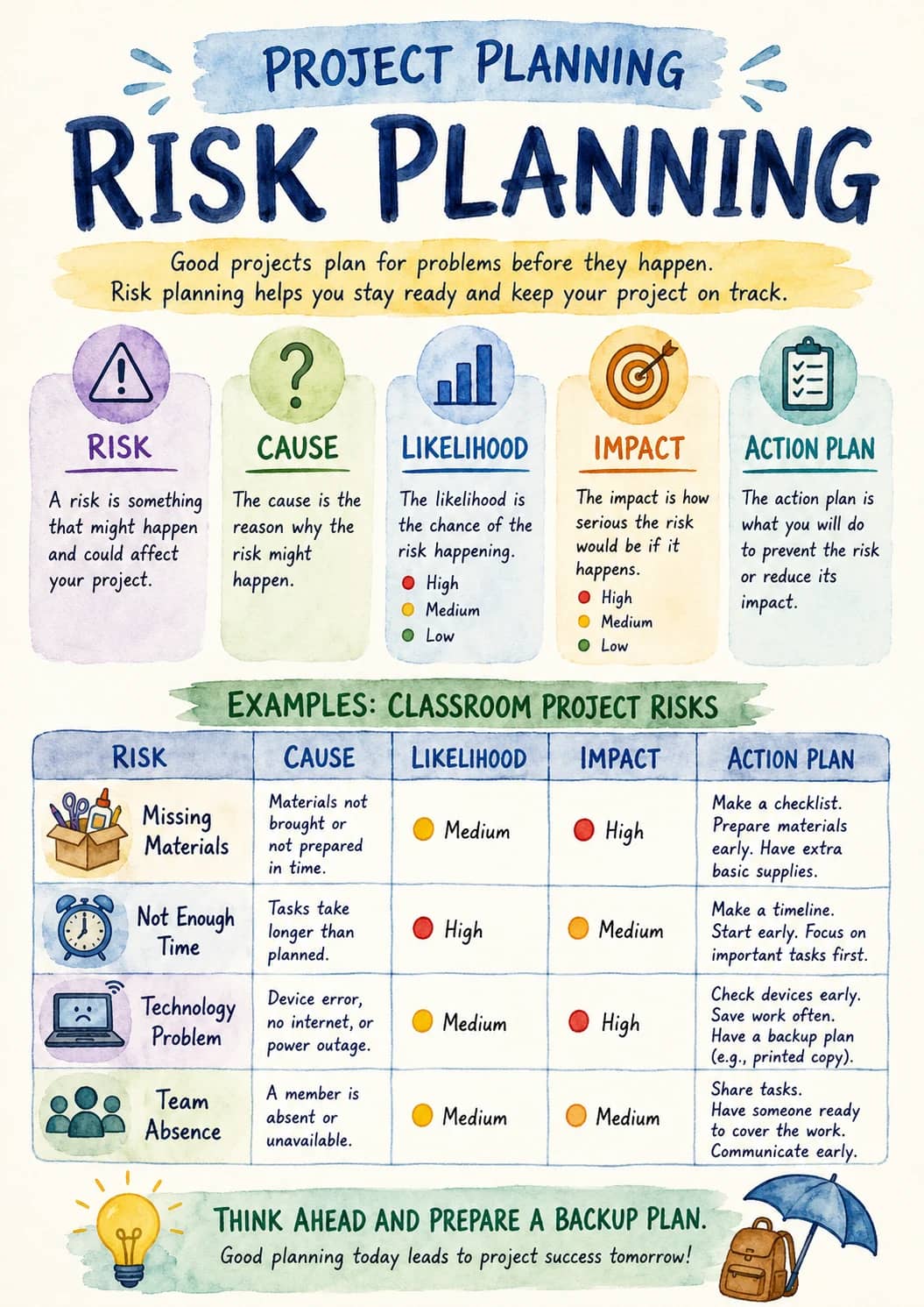 Project Planning infographic poster showing RISK PLANNING, Good projects plan for problems before they happen., Risk planning helps you...