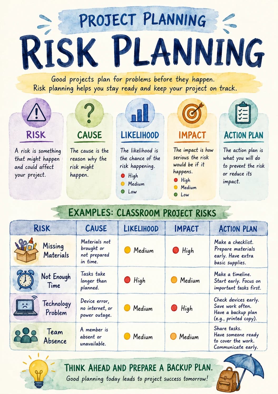 Project Planning infographic poster showing RISK PLANNING, Good projects plan for problems before they happen., Risk planning helps you...
