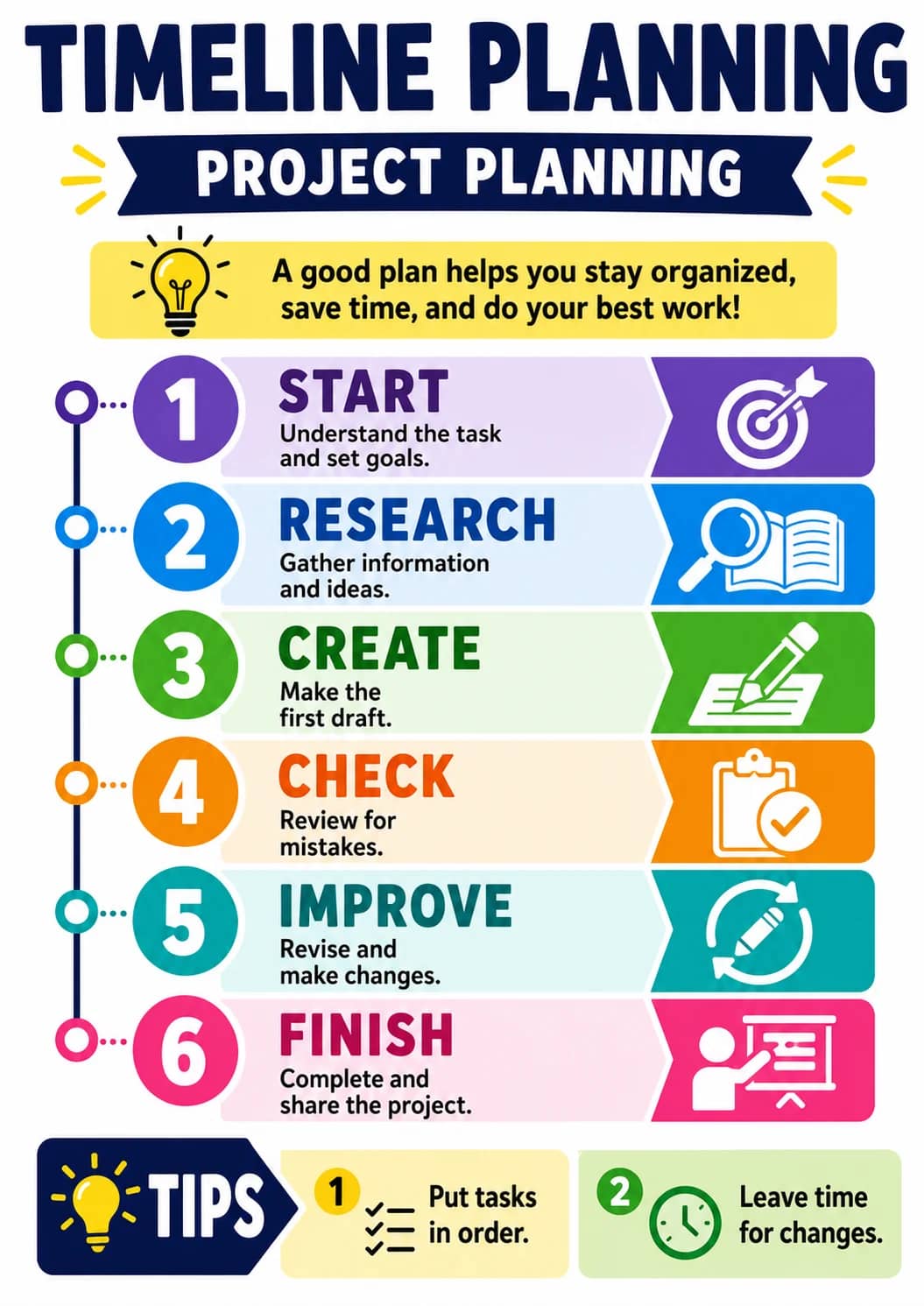 Timeline Planning infographic poster showing A good plan helps you stay organized, save time, and do your best work!, START, Understand...