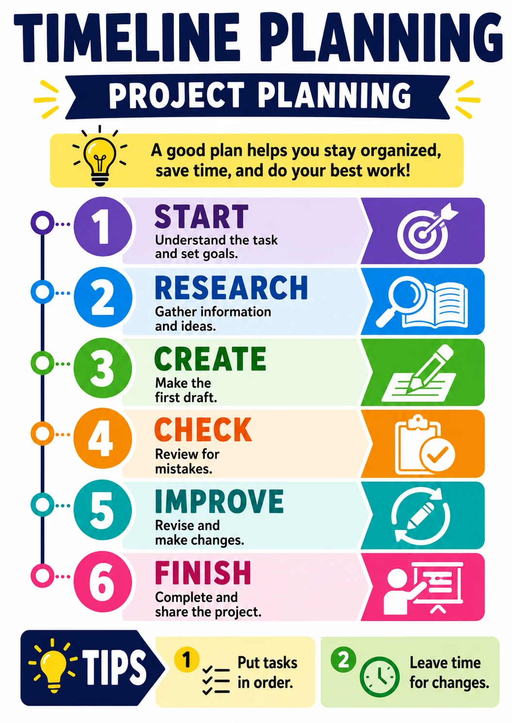 Timeline Planning infographic poster showing A good plan helps you stay organized, save time, and do your best work!, START, Understand...