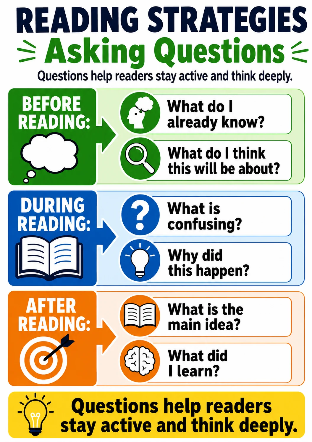 Reading Strategies infographic poster showing Asking Questions, Questions help readers stay active and think deeply., BEFORE READING:,...