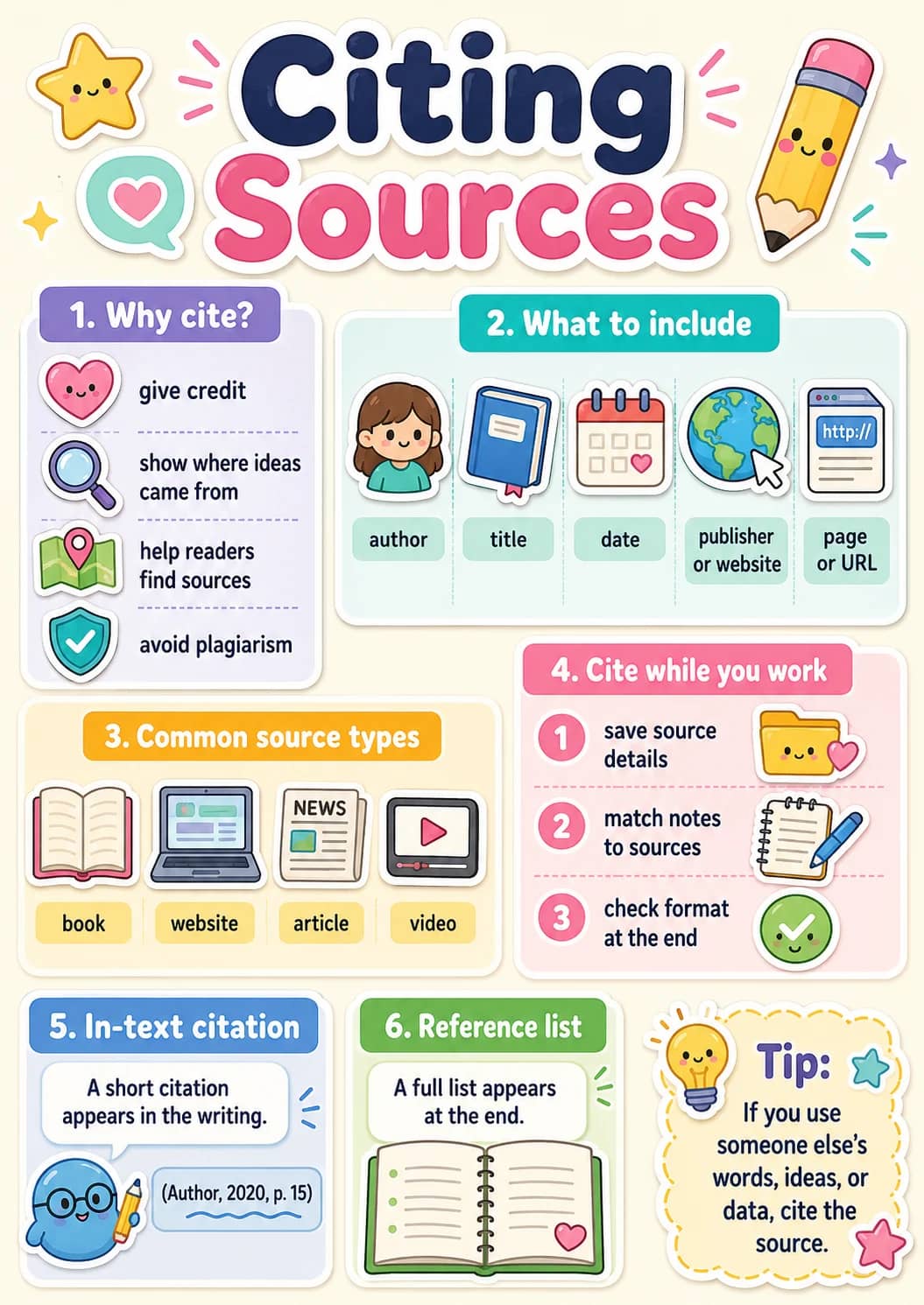 Citing Sources infographic poster showing 1. Why cite?, give credit, show where ideas came from, help readers and find sources for Research.