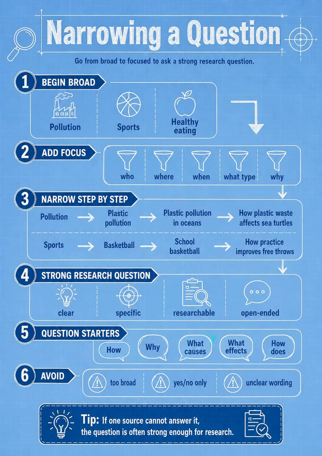 Narrowing a Question infographic poster showing Go from broad to focused to ask a strong research question., 1 BEGIN BROAD, Pollution,...