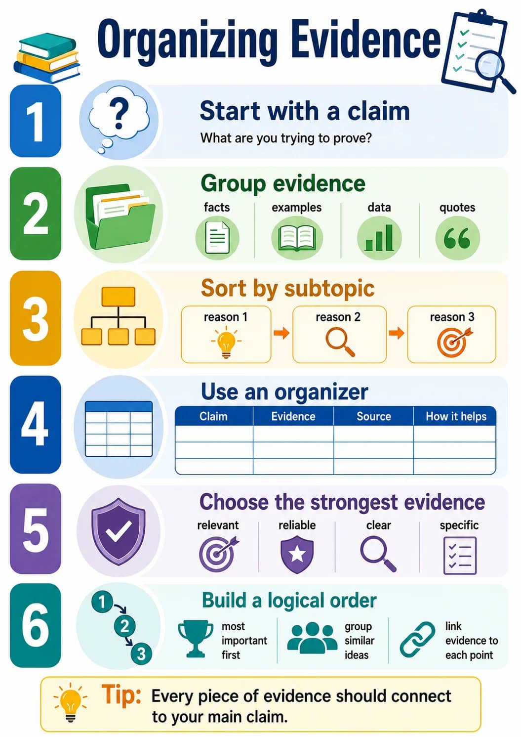 Organizing Evidence infographic poster showing Start with a claim, What are you trying to prove?, Group evidence, facts and examples for...