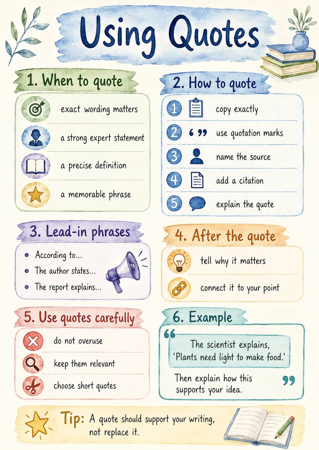 Using Quotes infographic poster showing 1. When to quote, exact wording matters, a strong expert statement, a precise definition and a...